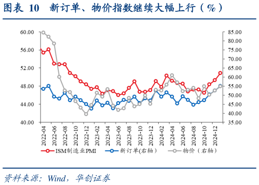 谁能回答新订单、物价指数继续大幅上行（%）