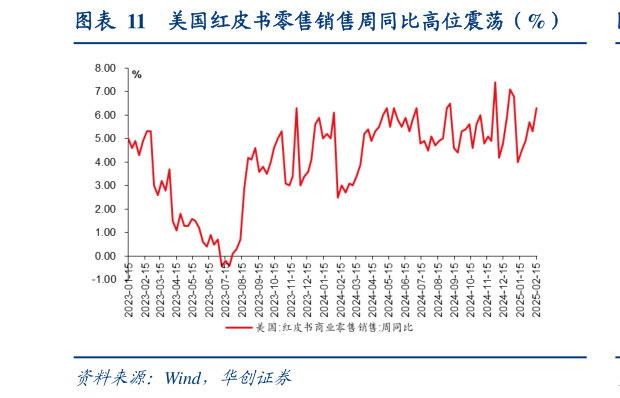 各位网友请教一下美国红皮书零售销售周同比高位震荡（%）