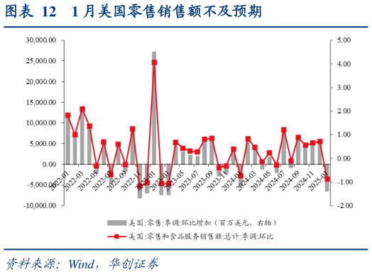 如何才能1 月美国零售销售额不及预期