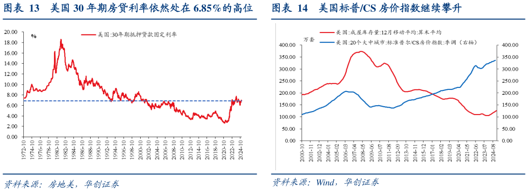 如何了解美国 30 年期房贷利率依然处在 6.85%的高位美国标普CS 房价指数继续攀升