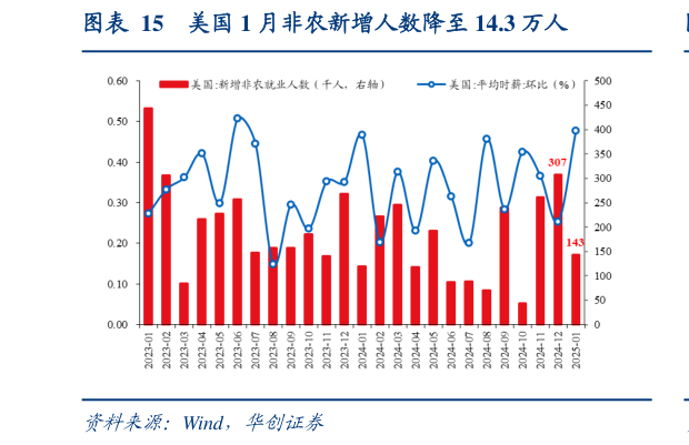 请问一下美国 1 月非农新增人数降至 14.3 万人