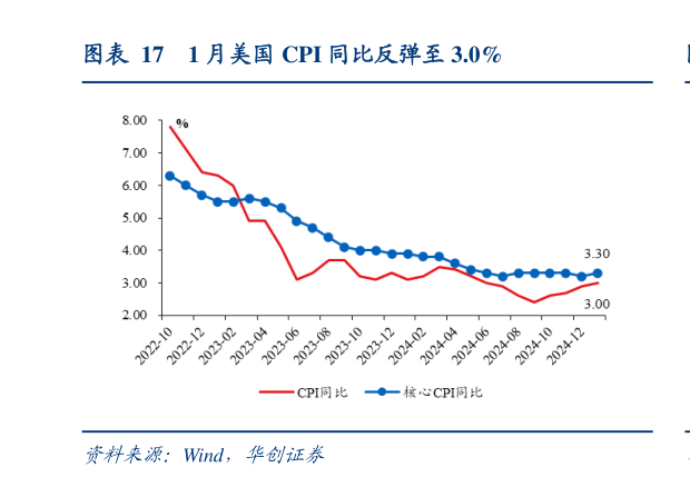 请问一下1 月美国 CPI 同比反弹至 3.0%