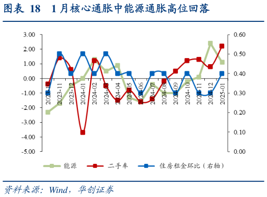 怎样理解1 月核心通胀中能源通胀高位回落