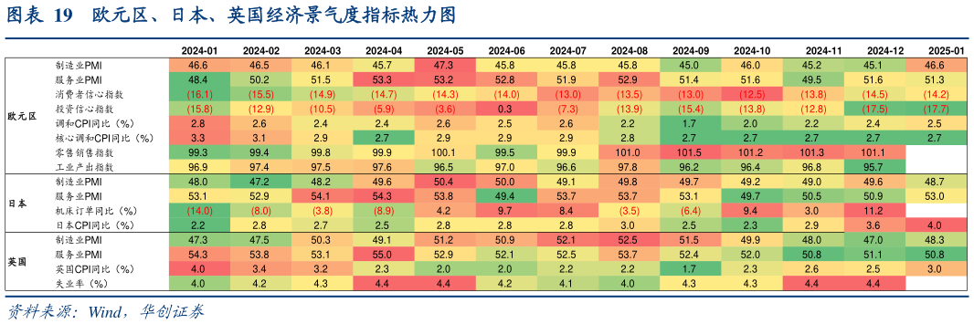 一起讨论下欧元区、日本、英国经济景气度指标热力图