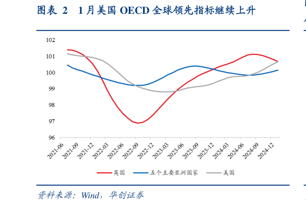 怎样理解1 月美国 OECD 全球领先指标继续上升