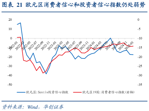 如何了解欧元区消费者信心和投资者信心指数仍处弱势