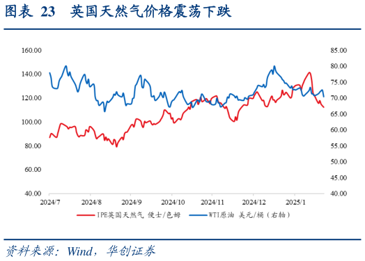 如何了解英国天然气价格震荡下跌