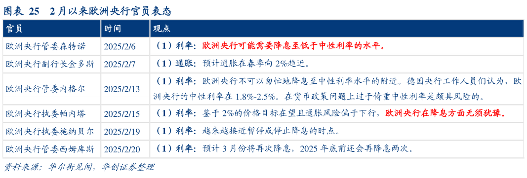 如何才能2 月以来欧洲央行官员表态