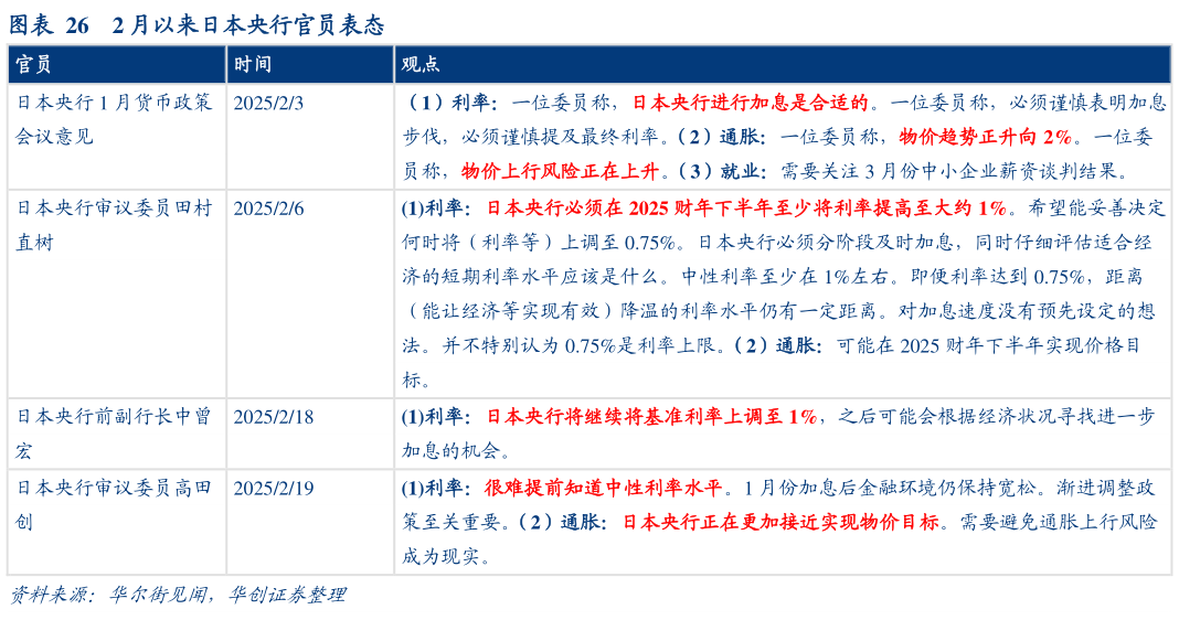 请问一下2 月以来日本央行官员表态