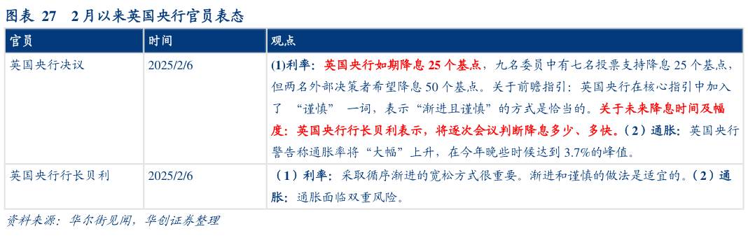 各位网友请教一下2 月以来英国央行官员表态
