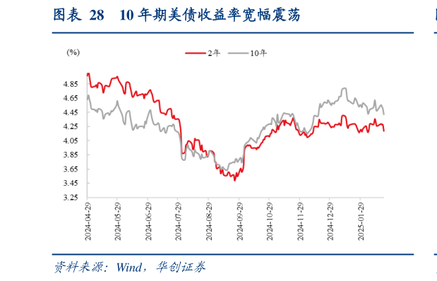 咨询下各位10 年期美债收益率宽幅震荡