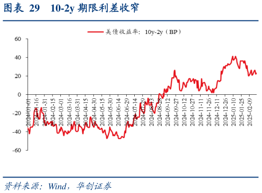 谁能回答10-2y 期限利差收窄