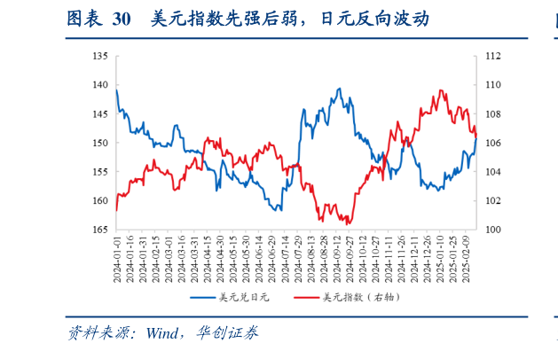 谁知道美元指数先强后弱，日元反向波动