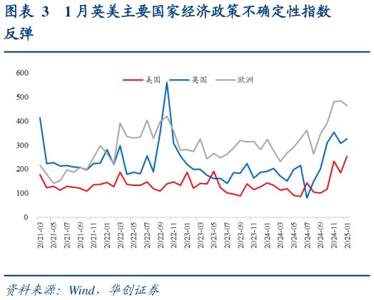 如何看待1 月英美主要国家经济政策不确定性指数