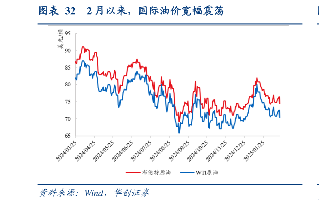 咨询下各位2 月以来，国际油价宽幅震荡