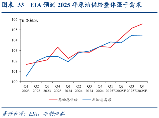 如何看待EIA 预测 2025 年原油供给整体强于需求