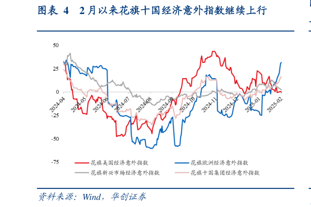 一起讨论下2 月以来花旗十国经济意外指数继续上行