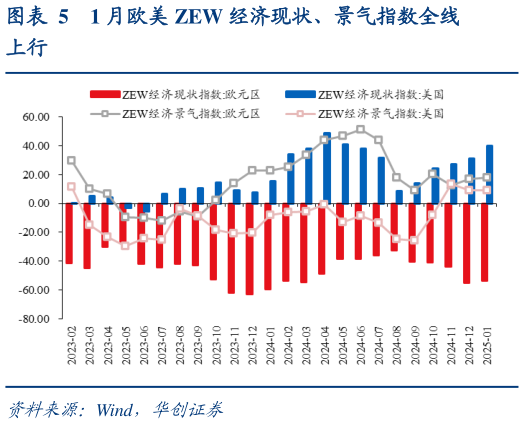 想关注一下1 月欧美 ZEW 经济现状、景气指数全线