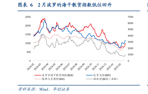 我想了解一下2 月波罗的海干散货指数低位回升