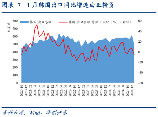 一起讨论下1 月韩国出口同比增速由正转负