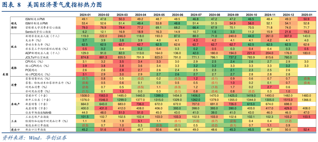 你知道美国经济景气度指标热力图