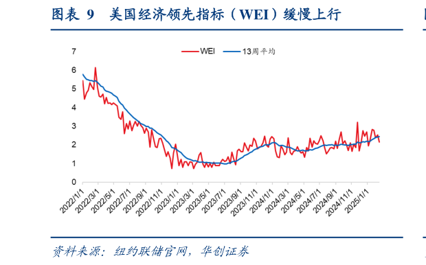 如何解释美国经济领先指标（WEI）缓慢上行