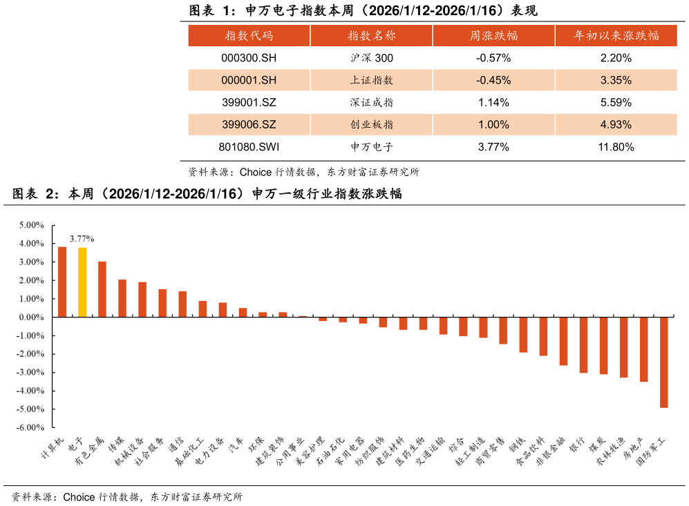想关注一下申万电子指数本周（2026112-2026116）表现 本周（2026112-2026116）申万一级行业指数涨跌幅