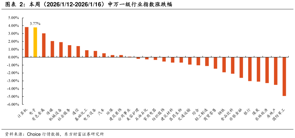 谁知道本周（2026112-2026116）申万一级行业指数涨跌幅