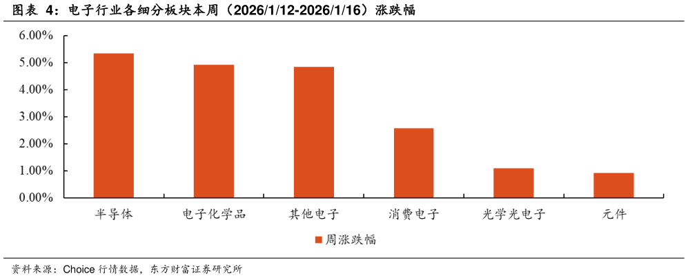 各位网友请教一下电子行业各细分板块本周（2026112-2026116）涨跌幅