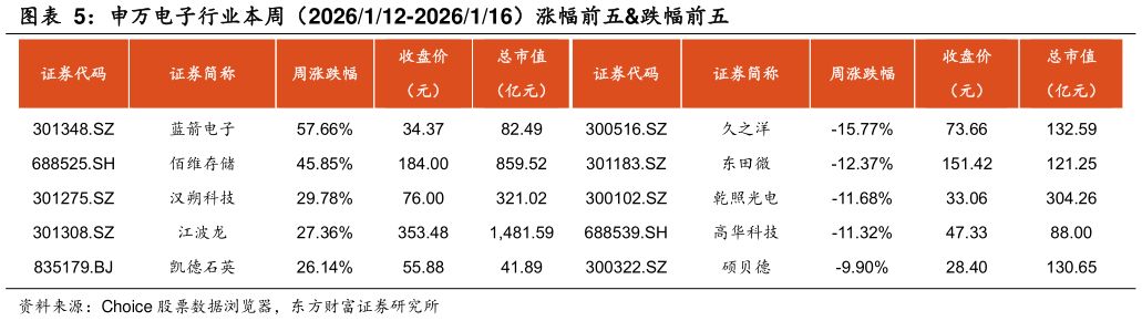 想关注一下申万电子行业本周（2026112-2026116）涨幅前五跌幅前五
