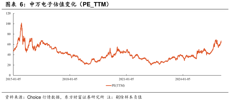 如何了解申万电子估值变化（PETTM）