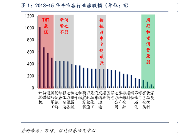 如何才能2013-15 年牛市各行业涨跌幅(单位:%)?