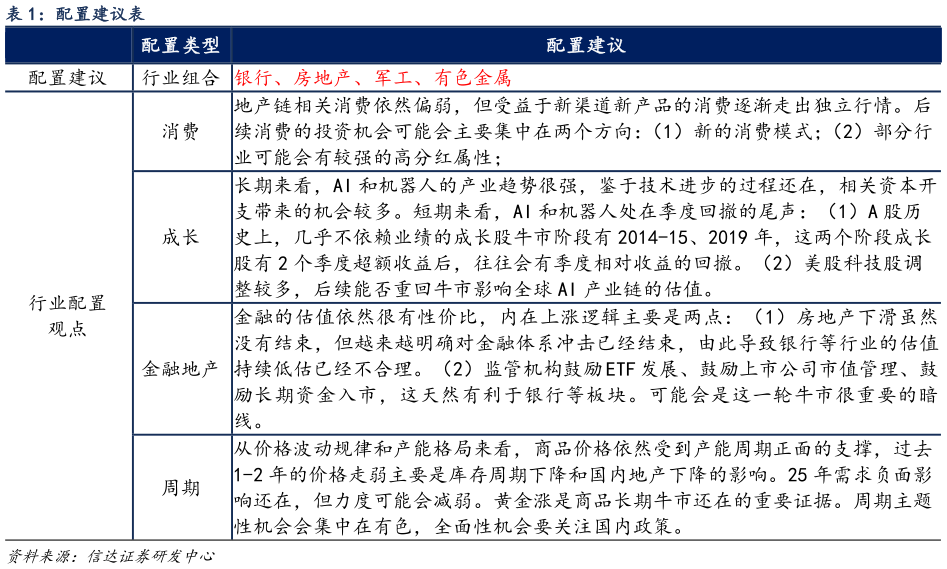 请问一下配置建议表?