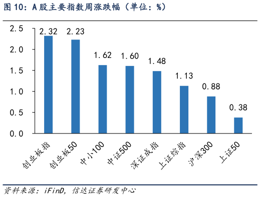 想问下各位网友A 股主要指数周涨跌幅(单位:%)?