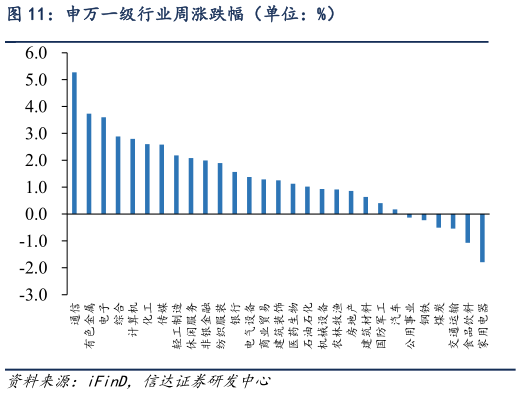 想关注一下申万一级行业周涨跌幅(单位:%)?