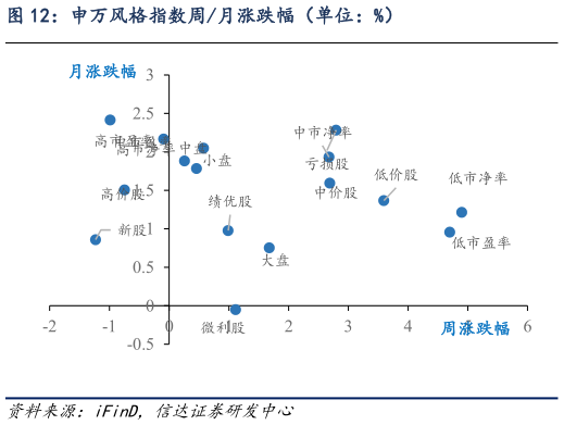 我想了解一下申万风格指数周月涨跌幅(单位:%)?
