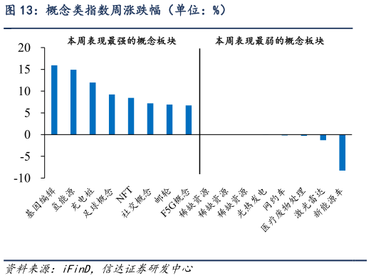 想关注一下概念类指数周涨跌幅（单位：%）