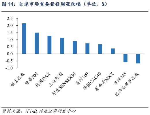 我想了解一下全球市场重要指数周涨跌幅（单位：%）