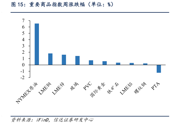 如何看待重要商品指数周涨跌幅(单位:%)?