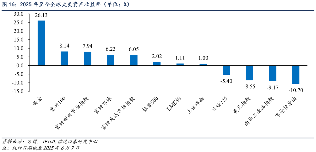 谁能回答2025 年至今全球大类资产收益率(单位:%)?