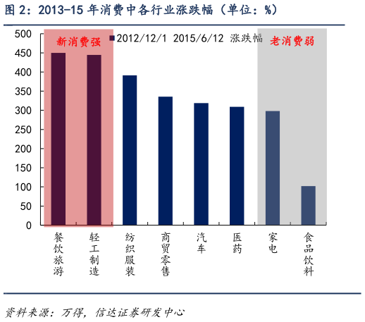 如何解释2013-15 年消费中各行业涨跌幅(单位:%)?
