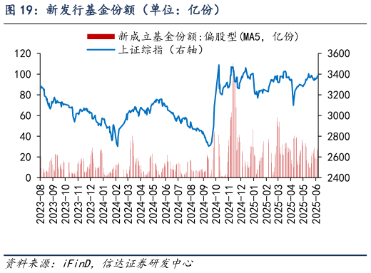 如何了解新发行基金份额(单位:亿份)?