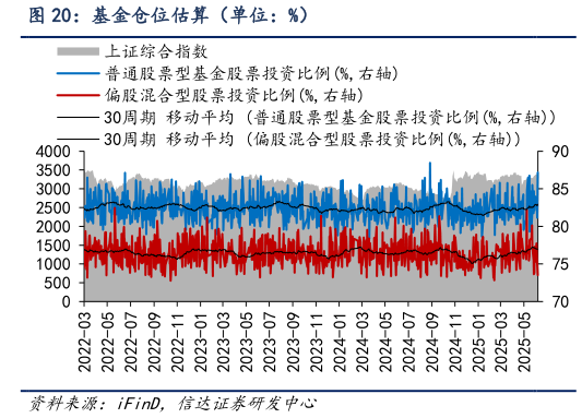 一起讨论下基金仓位估算(单位:%)?