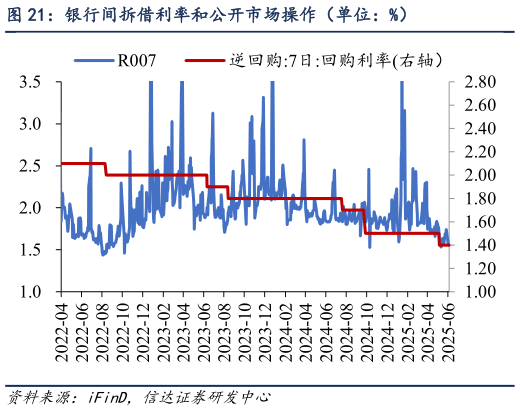 如何了解银行间拆借利率和公开市场操作(单位:%)?