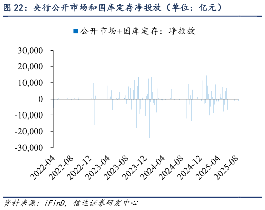 如何了解央行公开市场和国库定存净投放(单位:亿元)?