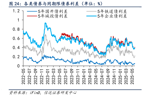 怎样理解各类债券与同期限债券利差(单位:%)?