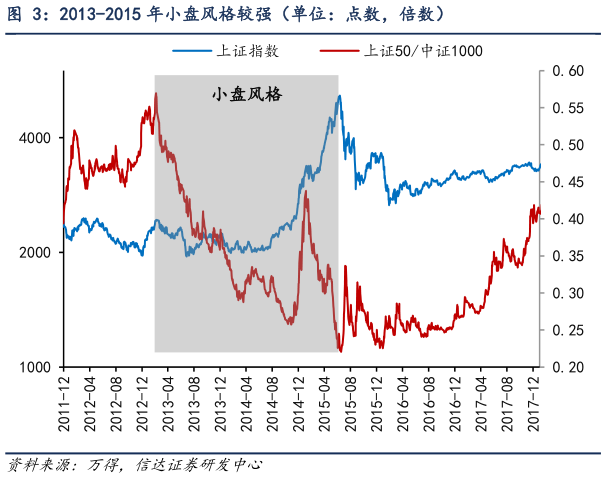 如何了解2013-2015 年小盘风格较强(单位:点数,倍数)?