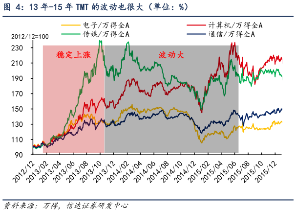 如何才能13 年-15 年 TMT 的波动也很大(单位:%)?