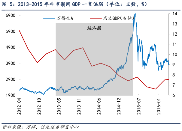 如何了解2013-2015 年牛市期间 GDP 一直偏弱(单位:点数,%)?