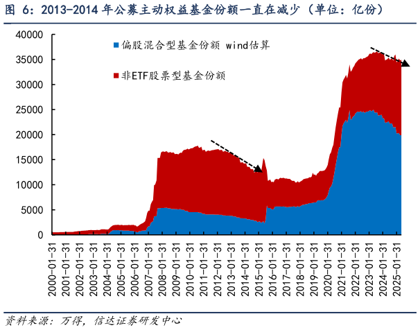 谁能回答2013-2014 年公募主动权益基金份额一直在减少(单位:亿份)?